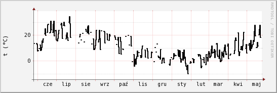 wykres przebiegu zmian windchill temp.