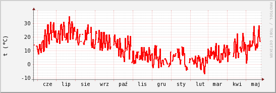 wykres przebiegu zmian temp powietrza