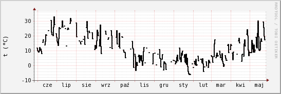 wykres przebiegu zmian windchill temp.