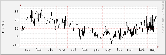 wykres przebiegu zmian windchill temp.