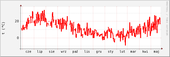 wykres przebiegu zmian temp powietrza