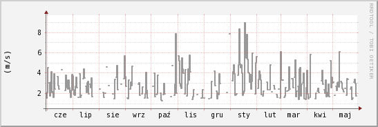 wykres przebiegu zmian średnia prędkość wiatru
