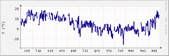 wykres przebiegu zmian temp. punktu rosy