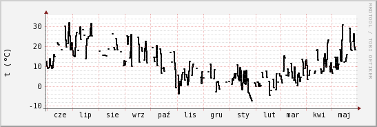 wykres przebiegu zmian windchill temp.