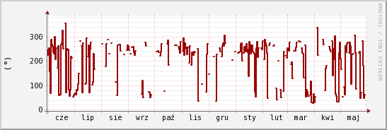 wykres przebiegu zmian kierunek wiatru (średni)