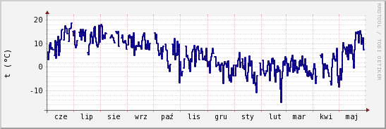 wykres przebiegu zmian temp. punktu rosy