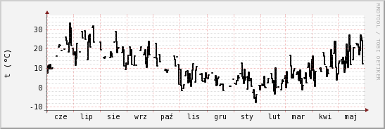 wykres przebiegu zmian windchill temp.