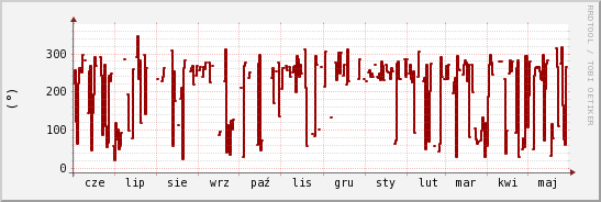 wykres przebiegu zmian kierunek wiatru (średni)