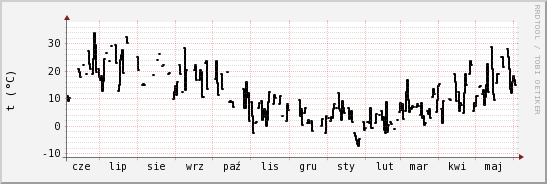 wykres przebiegu zmian windchill temp.