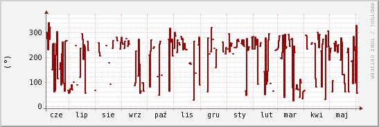 wykres przebiegu zmian kierunek wiatru (średni)