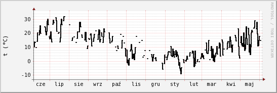 wykres przebiegu zmian windchill temp.