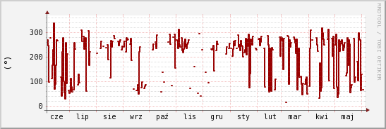 wykres przebiegu zmian kierunek wiatru (średni)