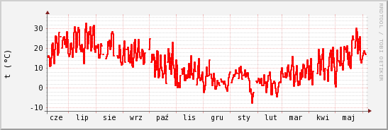 wykres przebiegu zmian temp powietrza