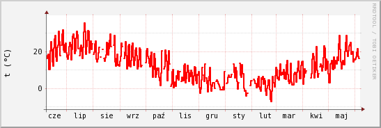 wykres przebiegu zmian temp powietrza