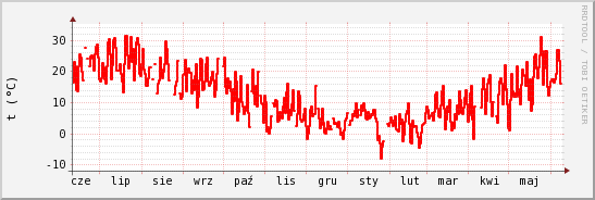 wykres przebiegu zmian temp powietrza