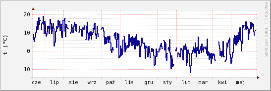 wykres przebiegu zmian temp. punktu rosy