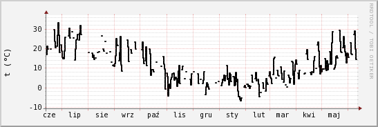 wykres przebiegu zmian windchill temp.