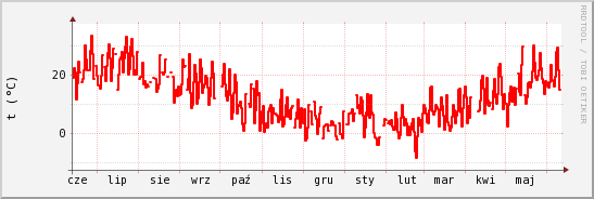 wykres przebiegu zmian temp powietrza