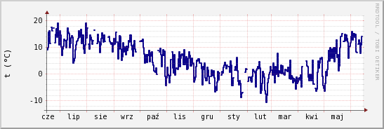 wykres przebiegu zmian temp. punktu rosy