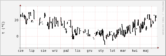 wykres przebiegu zmian windchill temp.