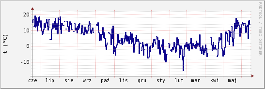 wykres przebiegu zmian temp. punktu rosy