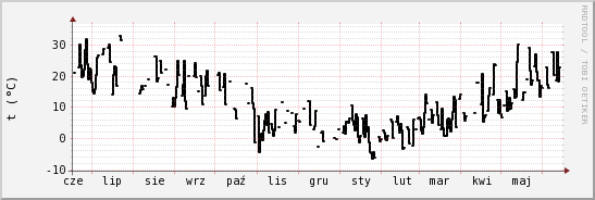 wykres przebiegu zmian windchill temp.