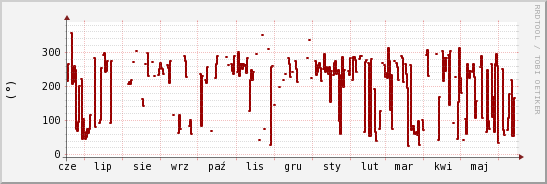 wykres przebiegu zmian kierunek wiatru (średni)