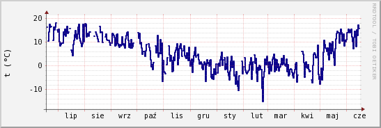 wykres przebiegu zmian temp. punktu rosy