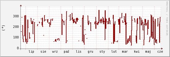 wykres przebiegu zmian kierunek wiatru (średni)