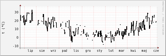 wykres przebiegu zmian windchill temp.