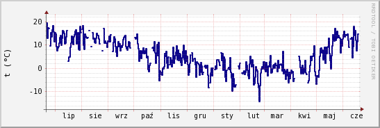 wykres przebiegu zmian temp. punktu rosy