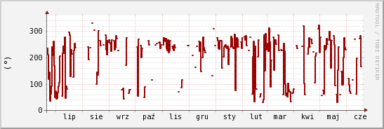 wykres przebiegu zmian kierunek wiatru (średni)