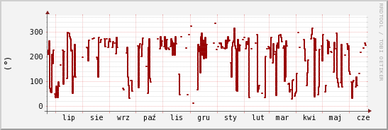 wykres przebiegu zmian kierunek wiatru (średni)