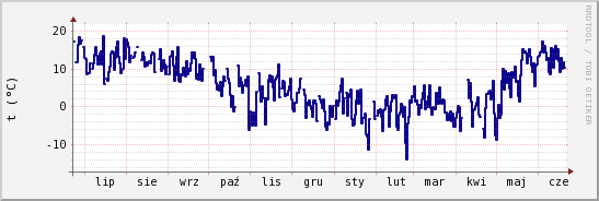 wykres przebiegu zmian temp. punktu rosy