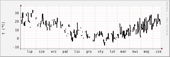 wykres przebiegu zmian windchill temp.