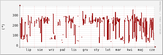 wykres przebiegu zmian kierunek wiatru (średni)