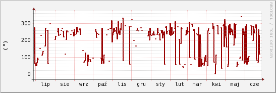 wykres przebiegu zmian kierunek wiatru (średni)