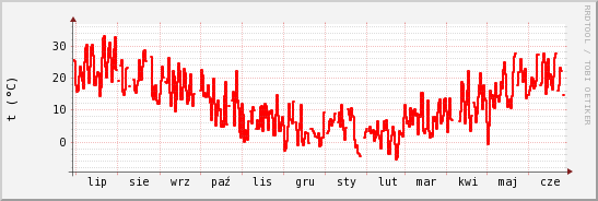 wykres przebiegu zmian temp powietrza