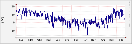 wykres przebiegu zmian temp. punktu rosy