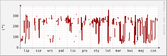 wykres przebiegu zmian kierunek wiatru (średni)