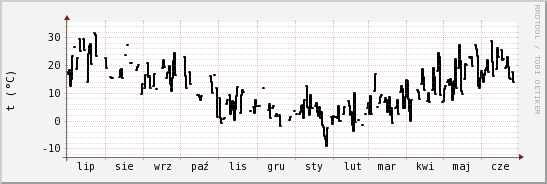 wykres przebiegu zmian windchill temp.