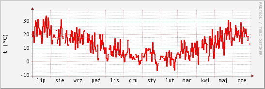 wykres przebiegu zmian temp powietrza