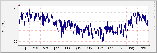 wykres przebiegu zmian temp. punktu rosy