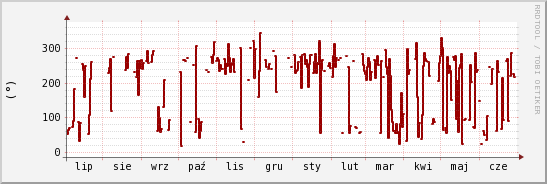 wykres przebiegu zmian kierunek wiatru (średni)