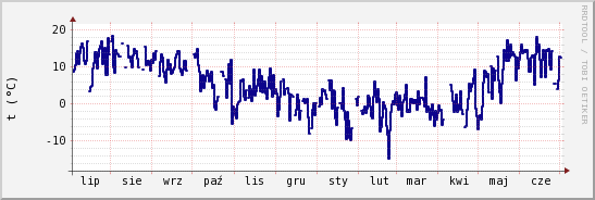 wykres przebiegu zmian temp. punktu rosy