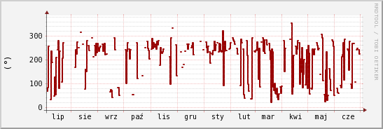 wykres przebiegu zmian kierunek wiatru (średni)