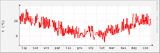 wykres przebiegu zmian temp powietrza