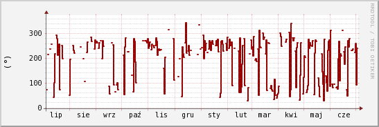 wykres przebiegu zmian kierunek wiatru (średni)