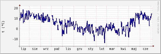 wykres przebiegu zmian temp. punktu rosy