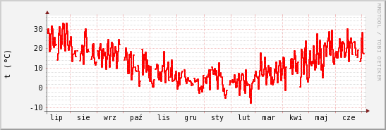 wykres przebiegu zmian temp powietrza